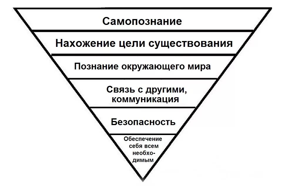 Одной из потребностей человека является познание окружающего. Перевернутая пирамида потребностей. Перевернутая пирамида и пирамида Маслоу. Перевёрнутая пирамида потребностей по Маслоу. Перевернутая пирамида символ.