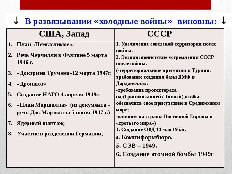 Западные планы войны с ссср. Развязывание холодной войны. Кто развязал холодную войну СССР.