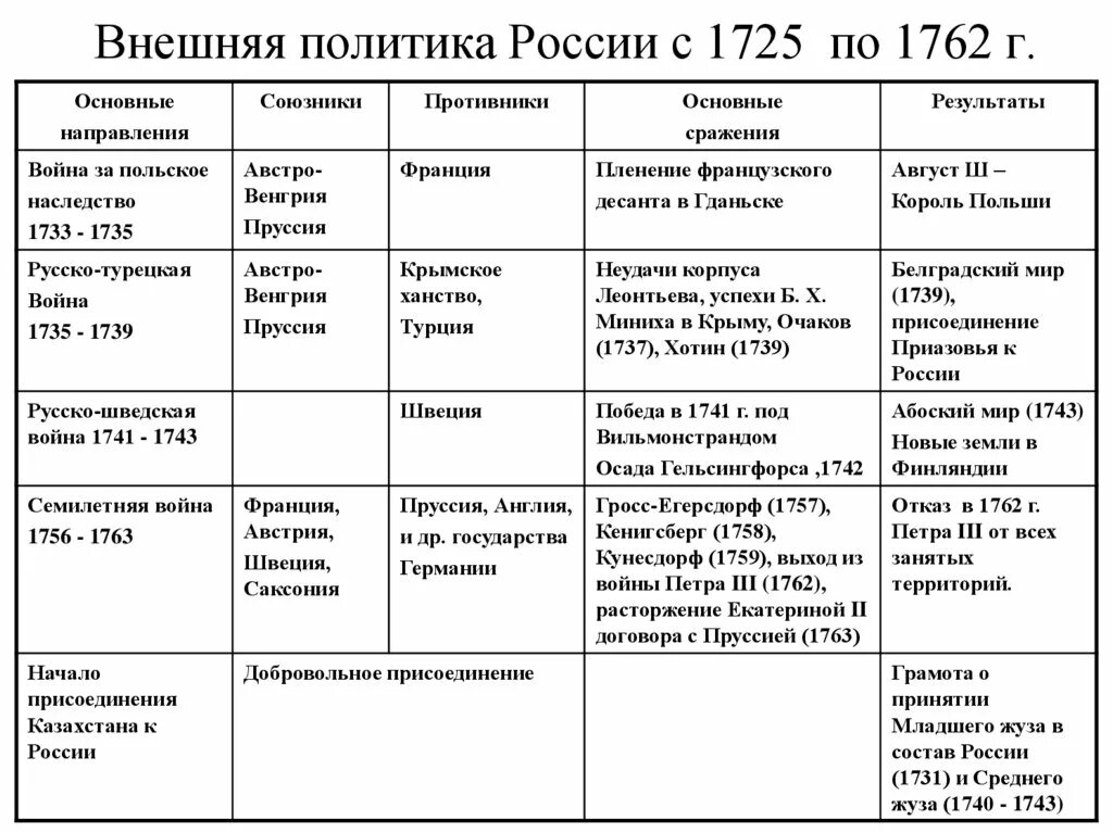 История россии 8 класс параграф 16 таблица. Внешняя политика России в 1725-1762 таблица направление. Внешняя политика России в 1725-1762 войны. Основные направления внешней политики России 1725 1762 год. Внешняя политика России в 1725-1762 таблица.