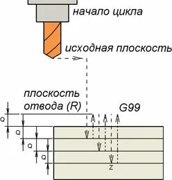 Цикл сверления