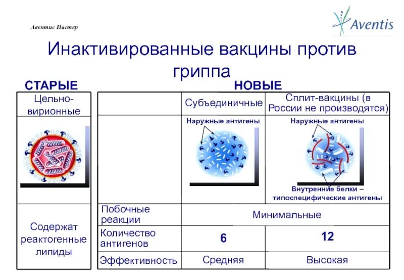 Инактивированные и инактивированные вакцины. Инактивированная вакцина против гриппа. Сплит вакцины против гриппа. Инактивированная прививка.