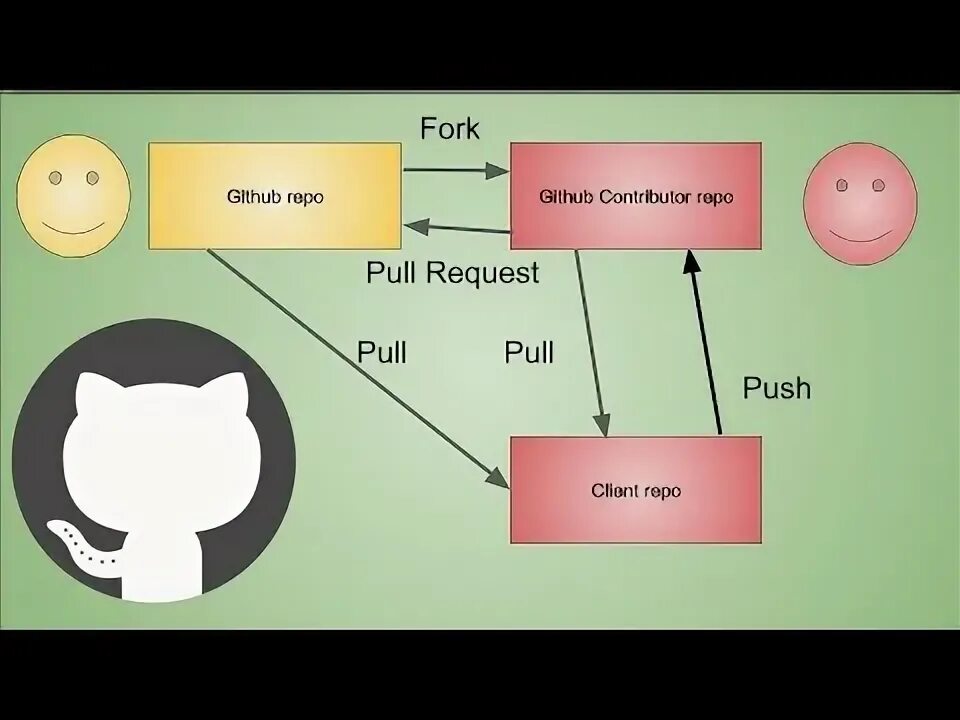 Пул реквест на гитхабе. Как сделать pull request на github. Репозиторий github. Code review github. Github pull request make draft.