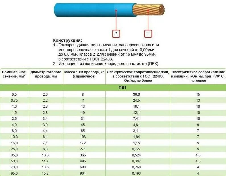 Диаметр по сечению кабеля 50. Расшифровка маркировка кабеля ПВ 3. Провод ПВ сечением 10 мм2 диаметры. Провод медный одножильный ПВ 1. Провод 3*4 сечение проводов.