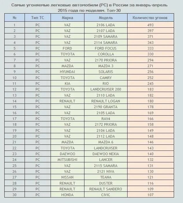 Статистика угонов автомобилей в Москве 2021 по маркам и моделям. Статистика угонов автомобилей в России в 2021 году по моделям. Статистика угона машин 2021 СПБ. Статистика угонов 2021 по моделям в России. Топ автомобилей 2023 в россии