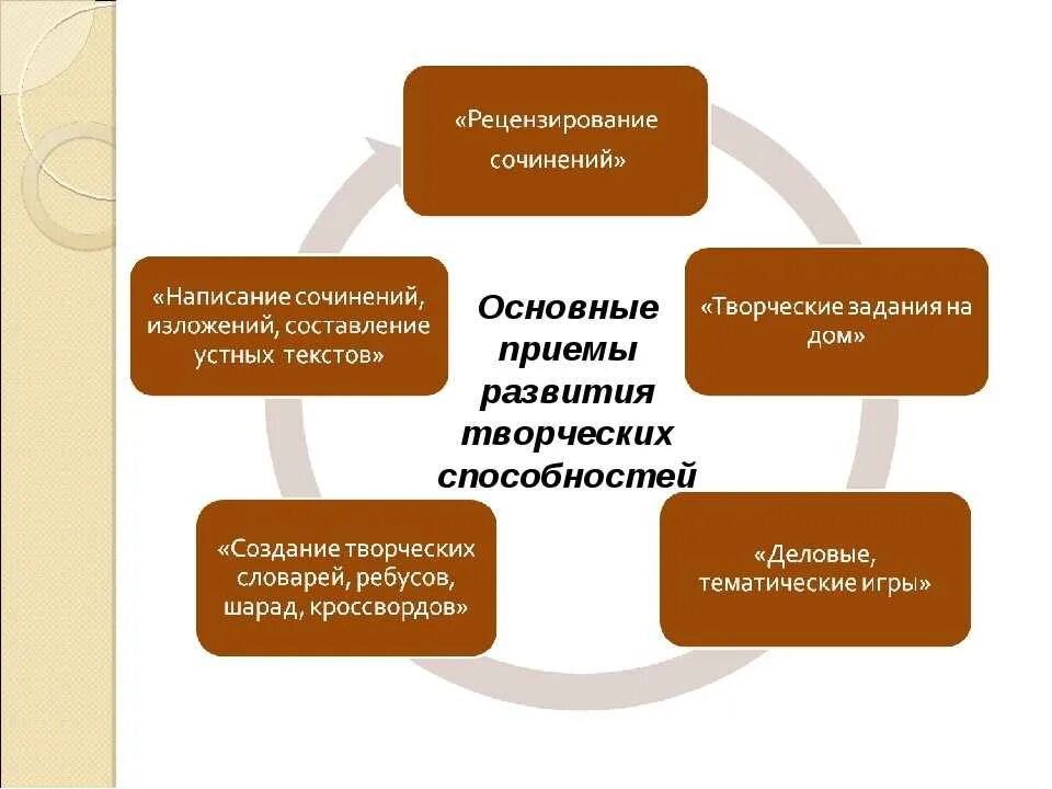 Формирование и развитие способностей. Приемы развития творческих способностей. приемы развития творческих способностей младших школьников. методы и приемы развития творческих способностей. приемы формирования творческих способностей.