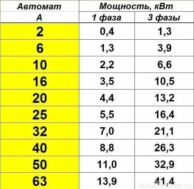 Мощность сколько ампер. Автомат 32 ампер нагрузка в квт. 3квт 220в ампер автомат. автомат на 40 ампер таблица. автомат на 32 ампера мощность киловатт.