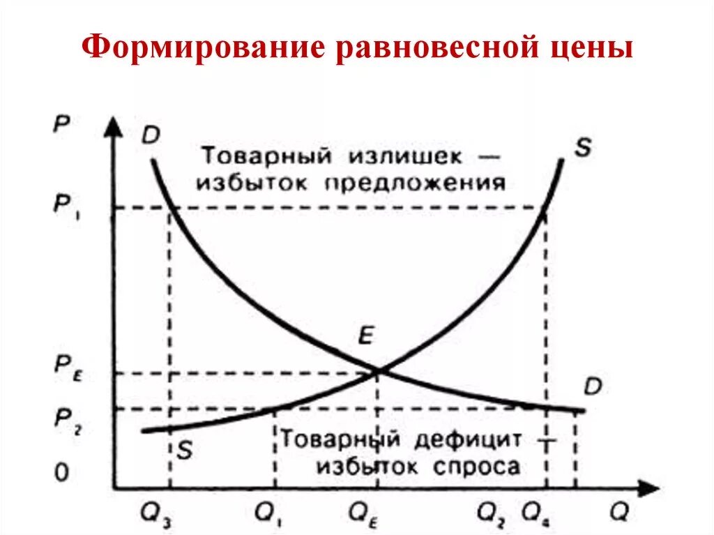 В точке равновесия спрос и предложение. Как строить график рыночного равновесия. рыночное равновесие определение и график. график равновесия спроса и предложения. рыночное равновесие график рыночного равновесия.