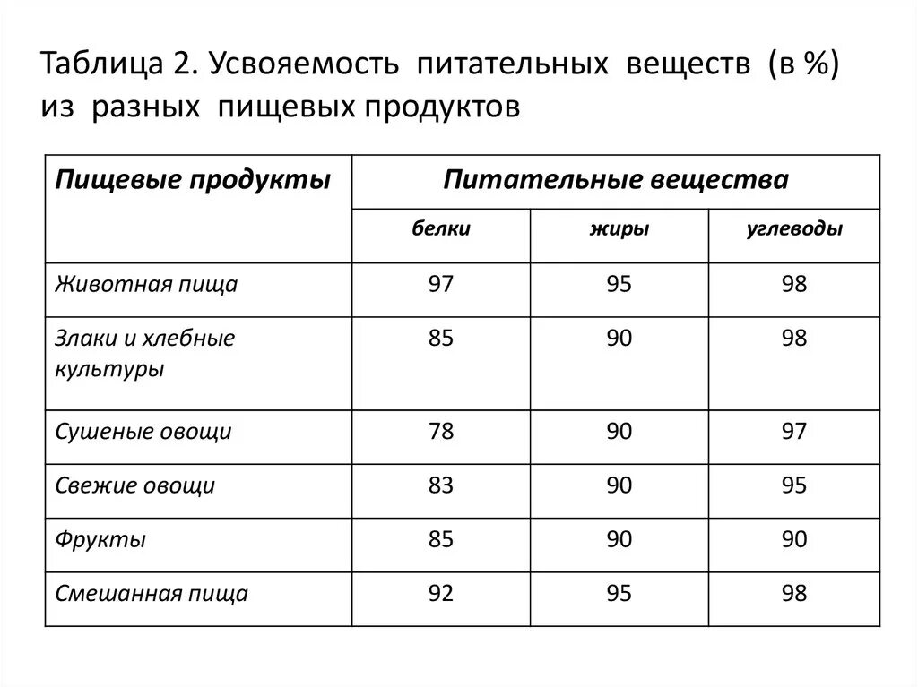 Средний процент пищевой ценности за неделю. Таблица усвоения питательных веществ. Питательные вещества и пищевые продукты таблица. Усваиваемость продуктов питания таблица. Сравнительная таблица питательные вещества.