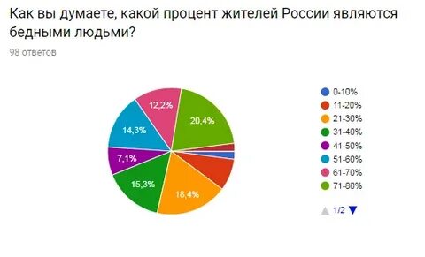 Какой процент жителей
