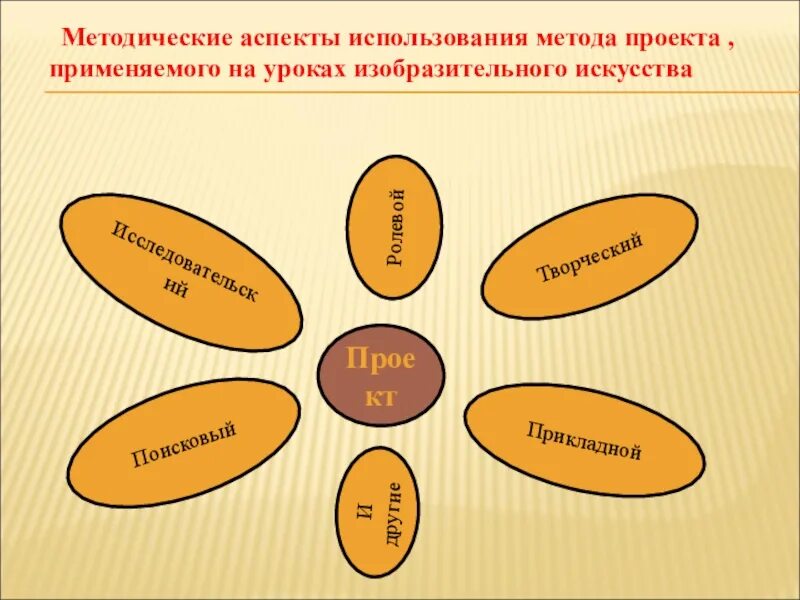 Формирование на уроках изо. Методы на уроках изобразительного искусства. методы работы на уроке изо. методы и приемы на уроке изо. метод проекта на уроках изобразительного искусства.