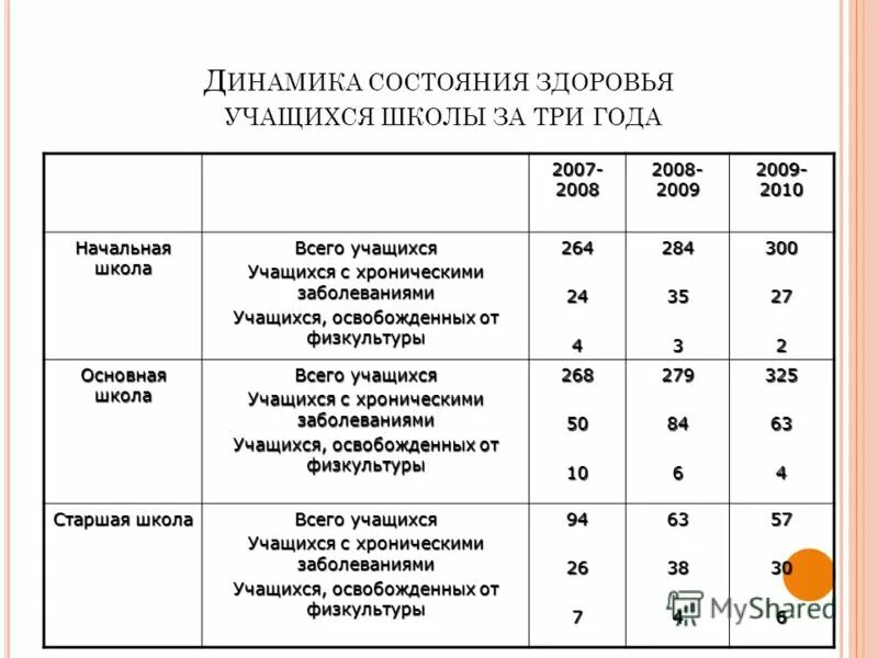 состояние здоровья учащихся школы