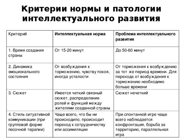 Критерии нормы и патологии. Критерии нормы развития. Критерии нормального развития. Критерии нормы психического развития.