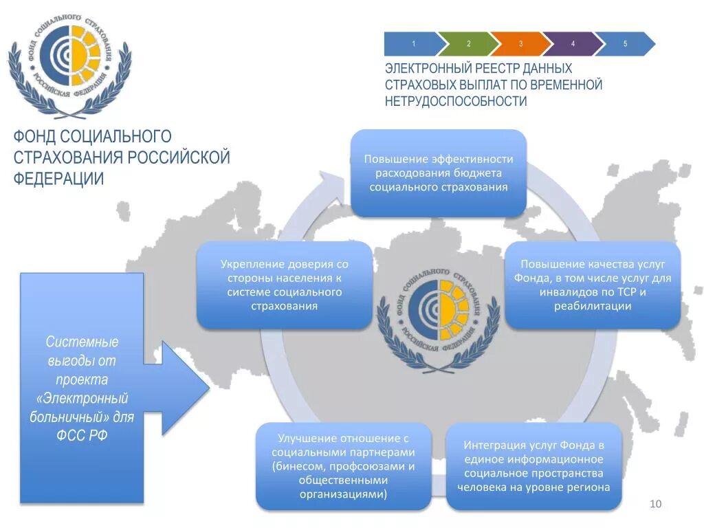 Социальный фонд россии информация. ФСС. Фонд социального страхования Российской Федерации. Социальный фонд РФ. Социальный документооборот ФСС.