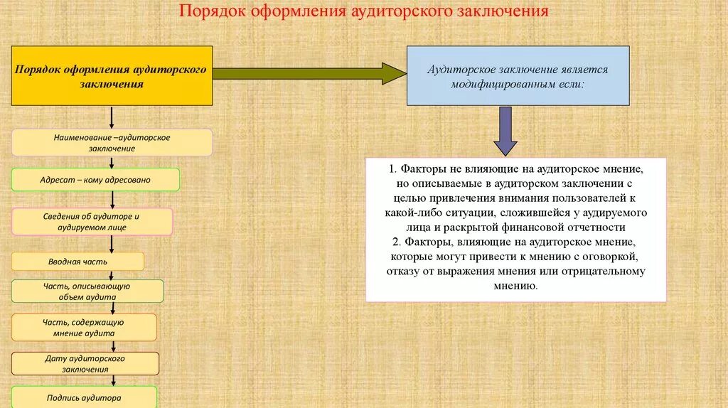 Результаты проведения аудита. Порядок подготовки аудиторского заключения кратко. Структура и и порядок предоставления аудиторского заключения. Этапы составления аудиторского заключения. Порядок формирования аудиторских заключений..