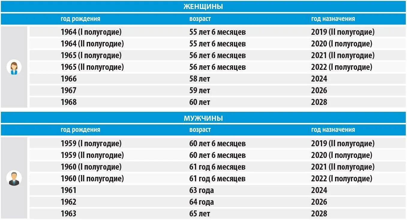 Пенсионеры 2024 года рождения году. Пенсионный Возраст в 2022 году. Возраст выхода на пенсию в 2020 году в России таблица. Пенсионный Возраст уходящих на пенсию в 2022 году. Кто выходит на пенсию в 2022.