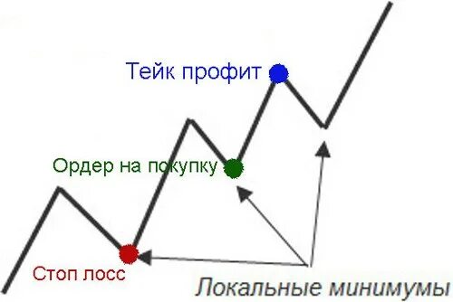 Стопы в трейдинге. Тейк-профит и стоп-лосс простыми. Тейк профит и стоп лосс что это. Стоп-лосс и тейк-профит простыми словами. Стоп лосс и тейк профит.
