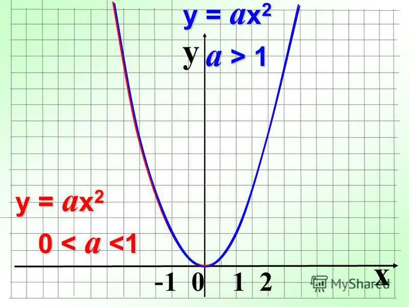 Квадратичная функция у ах2. Функция Ах+в. Квадратичная функция у=Ах в квадрате. У ах2. Функция у 9х 3