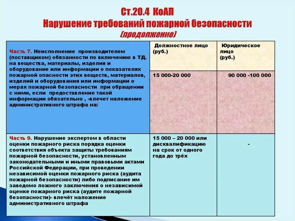 Штраф за административное правонарушение. Нарушение требований пожарной безопасности. Наказание за нарушение требований пожарной безопасности. Ст 20.4 КОАП. Штраф предусмотрен в ук рф