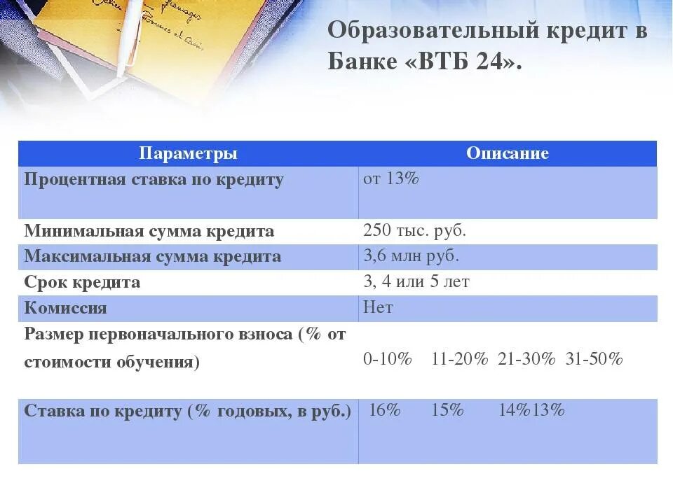 Втб изменение ставки. Кредит ВТБ процент. Проценты ВТБ банка. ВТБ банк процентная ставка. ВТБ банк процентная ставка по кредиту.