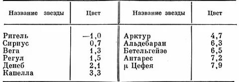 История названий звезд