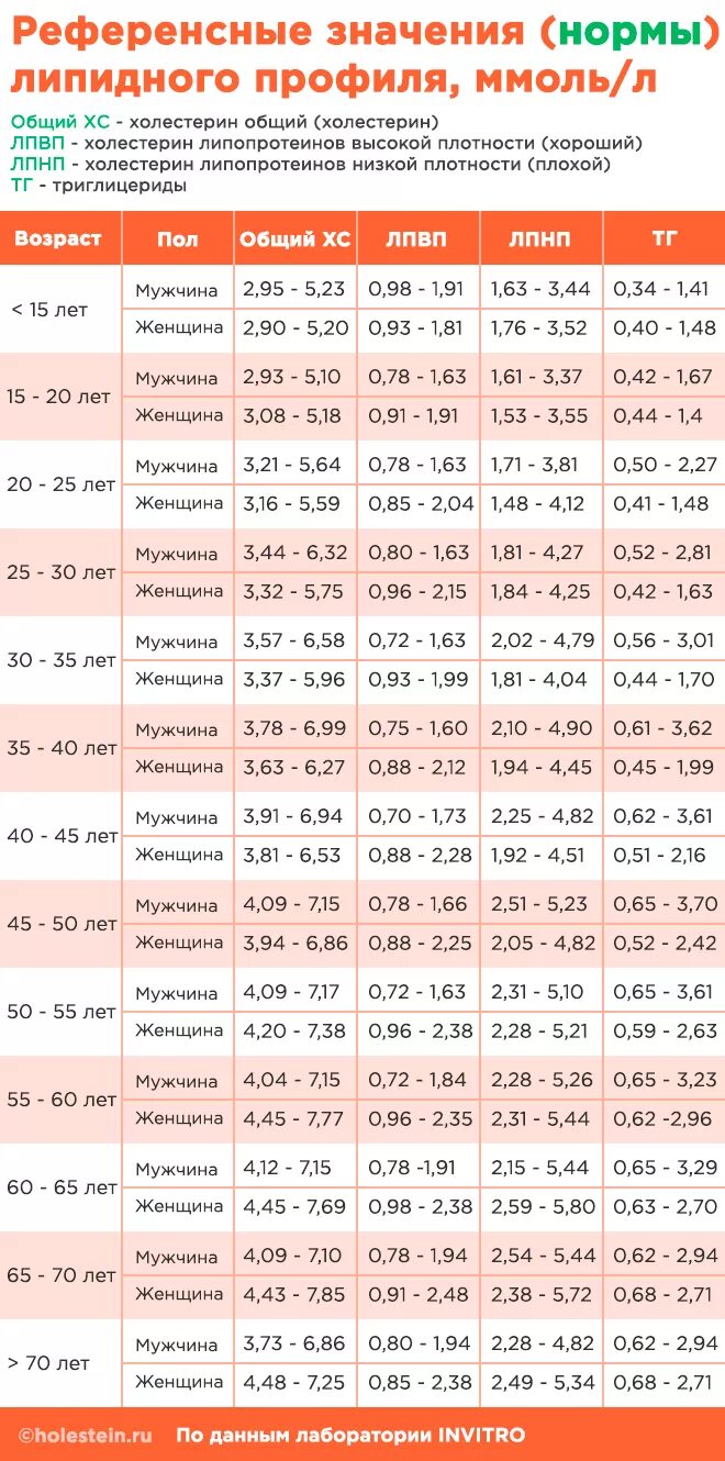 Уровень холестерина у мужчин после 50