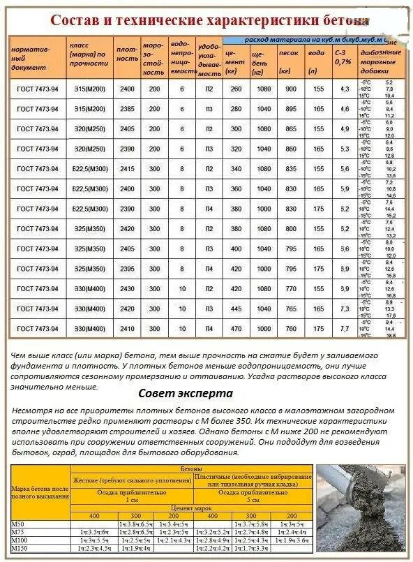 Прочность бетона марки м350. Бетон марки 200. Марки бетона по прочности для фундамента. Марка бетона м350 пропорции. Загородный расход