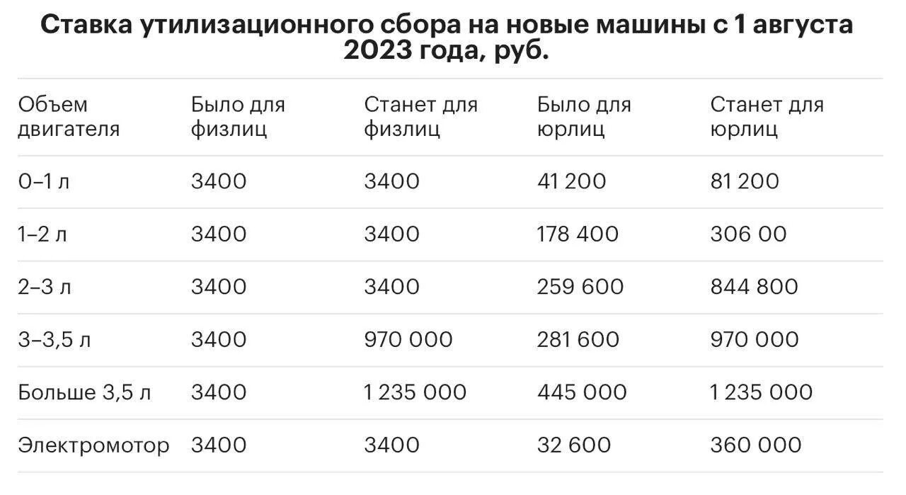 1 августа 2020 г. Утилизационный сбор с 1 августа 2023. Таблица утиль сбор с 1 августа 2023. Утилизационный сбор на автомобили в 2023 с 1 августа. Утилизационный сбор на автомобили таблица.