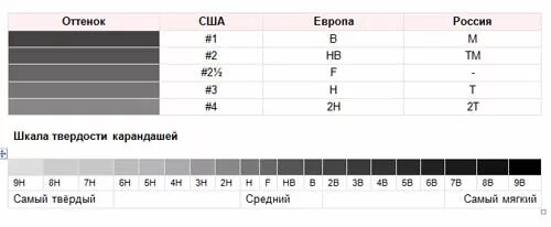 Плотность карандаша. Карандаши твердость и мягкость обозначение. Твёрдость карандашей таблица и мягкость. Твёрдость карандашей таблица обозначение. Таблица твердости грифеля карандаша.