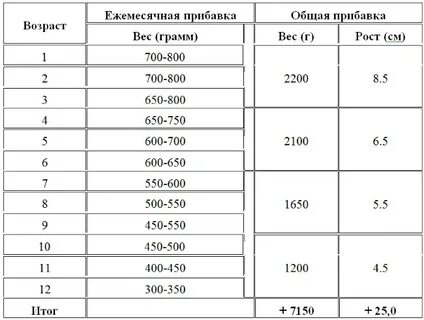 Как набирают вес новорожденные таблица Сколько грамм в сутки должен набирать новорожденный