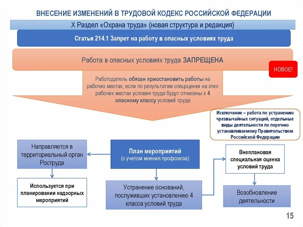 Новые изменения в трудовом. Трудовой кодекс РФ охрана труда. Ст 209 ТК РФ охрана труда. Специальная оценка условий труда.