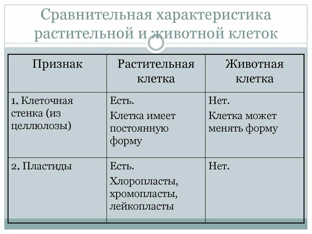 Таблица сравнения растительной. Сравнительная характеристика растительной и животной клетки. Сравнительная характеристика растительных и животных клеток. Характеристика растительной и животной клетки. Сравнительная характеристика животной клетки и растительной клетки.