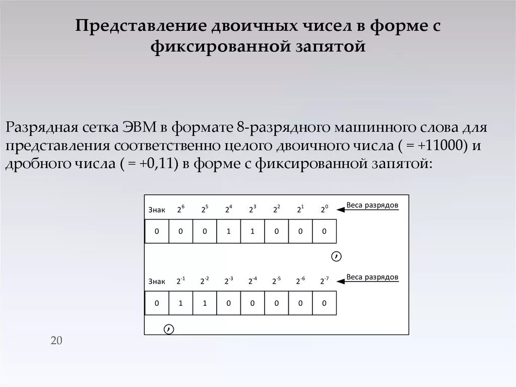 Представление двоичных чисел в форме с фиксированной запятой. Числа с фиксированной точкой. Разрядная сетка ЭВМ С фиксированной запятой. Форма с фиксированной запятой. Представление числовой информации на графиках