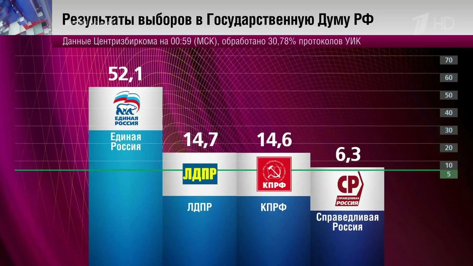 Результаты выборов покажи. Выборы 2016 года в государственную Думу. Итоги выборов в Госдуму. Выборы в Госдуму 2016 Результаты. Последние выборы в Госдуму РФ.