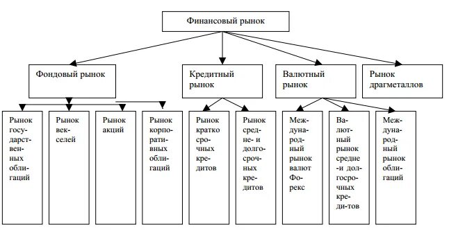 Финансовый рынок и финансовые посредники 8 класс. Структура фондового рынка России схема. Составные части финансового рынка. Классификация финансового рынка схема. Финансовый рынок России схема.