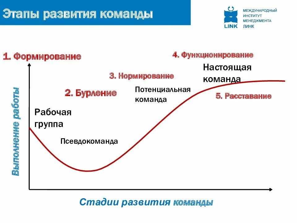 Этапы развития работы. Этапы формирования команды. стадии развития команды. этапы развития команды формирование. этапы развития команды проекта.