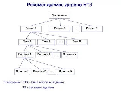 Банк тестовых заданий