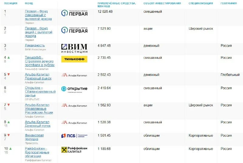 Доходность пифов. Инвестиционная доходность. Пифы с выплатой дохода. Доходность акций apple. Рейтинг управляющих компаний пиф 2022.