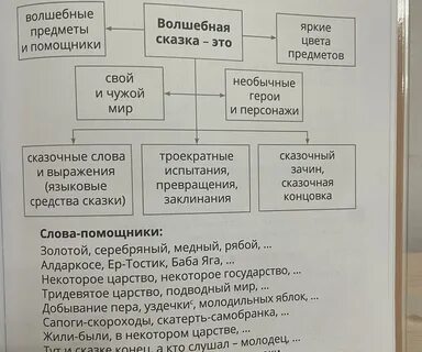 Дополнить сказку своими историями 3 класс