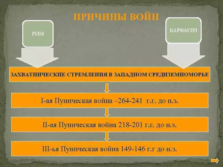 Пунические войны таблица. Причины Пунических войн. Начните в тетради заполнение таблицы пунические войны