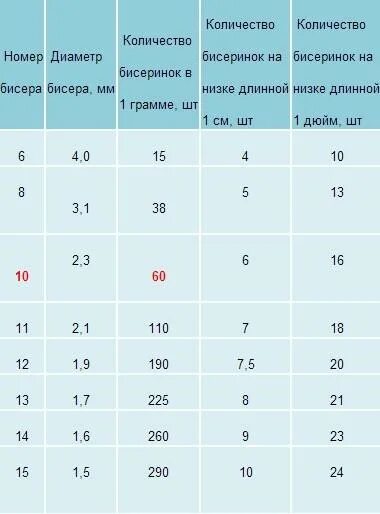 Сколько примерно 10 грамм. Чешский бисер 10 размер в мм. Количество бисера. Количество бисера в граммах. Сколько бисеринок в 1 грамме.