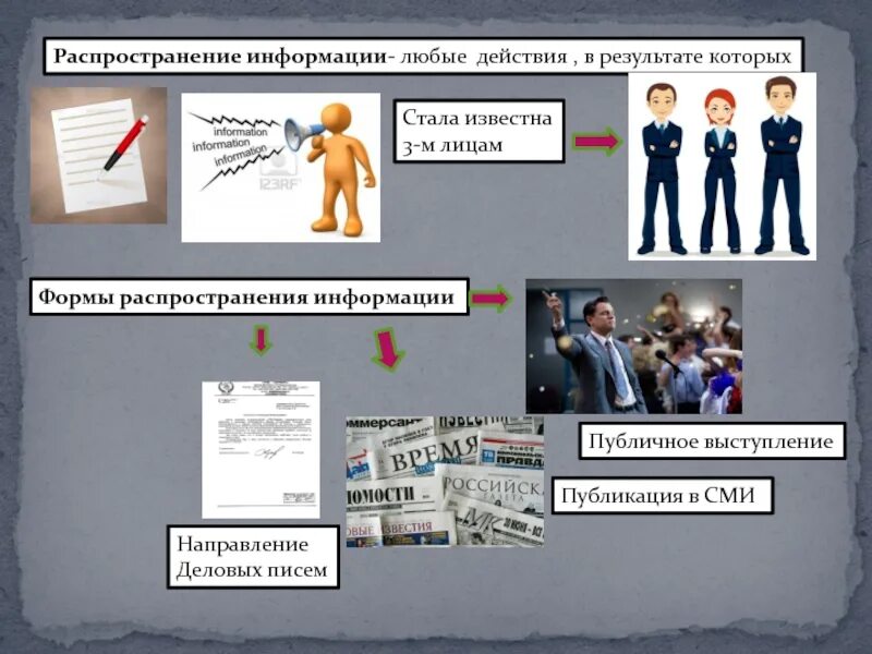 Направленное искажение информации. Формы распространения информации. формы распространения информации сми. распространение информации. публичное распространение информации.