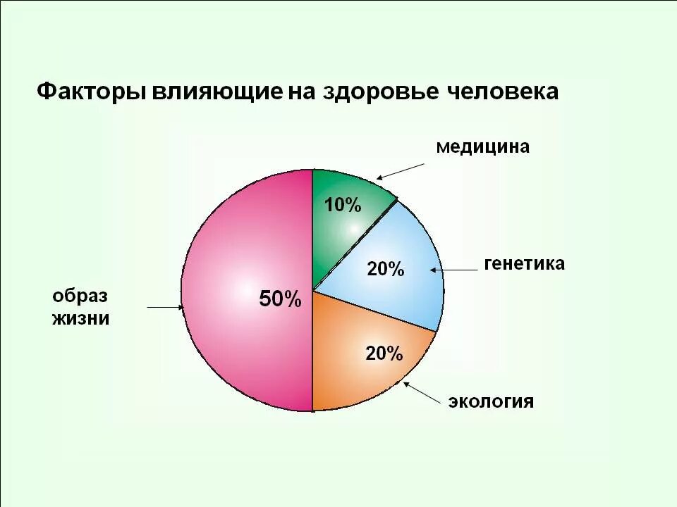 Перечислите основные факторы здоровья. Факторы влияющие на здоровье человека схема. 4 группы факторов влияющих на здоровье. факторы влияющие на здоровье схема. факторы влияющтена здоровье.