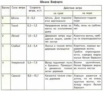 Ветер уровень 7