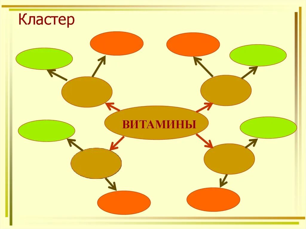 Кластер ней. Кластер витамины. Кластер на тему витамины. Кластер на уроках биологии. Составление кластера на уроках биологии.