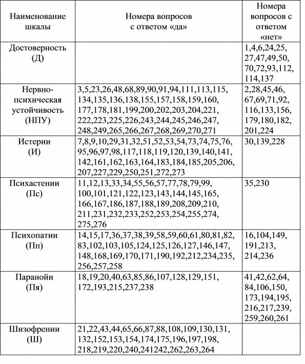 Тест мло адаптивность 1 правильные ответы 165 вопросов. Ключи к тесту мло адаптивность-1. Тест мло адаптивность 1 правильные ответы 165 вопросов. Ответы на опросник дап-2-1 для военнослужащих. Тест мло адаптивность.
