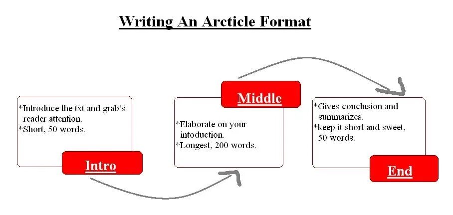 How to write an article. How to write an article in English. Article структура. Article написать.