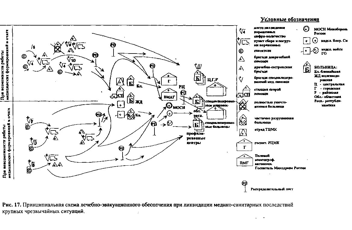Принципиальная схема организации лечебно эвакуационных мероприятий. Принципиальная схема лечебно эвакуационного обеспечения. Принципиальная схема этапа мед эвакуации. Схема эвакуационного обеспечения пораженного населения.