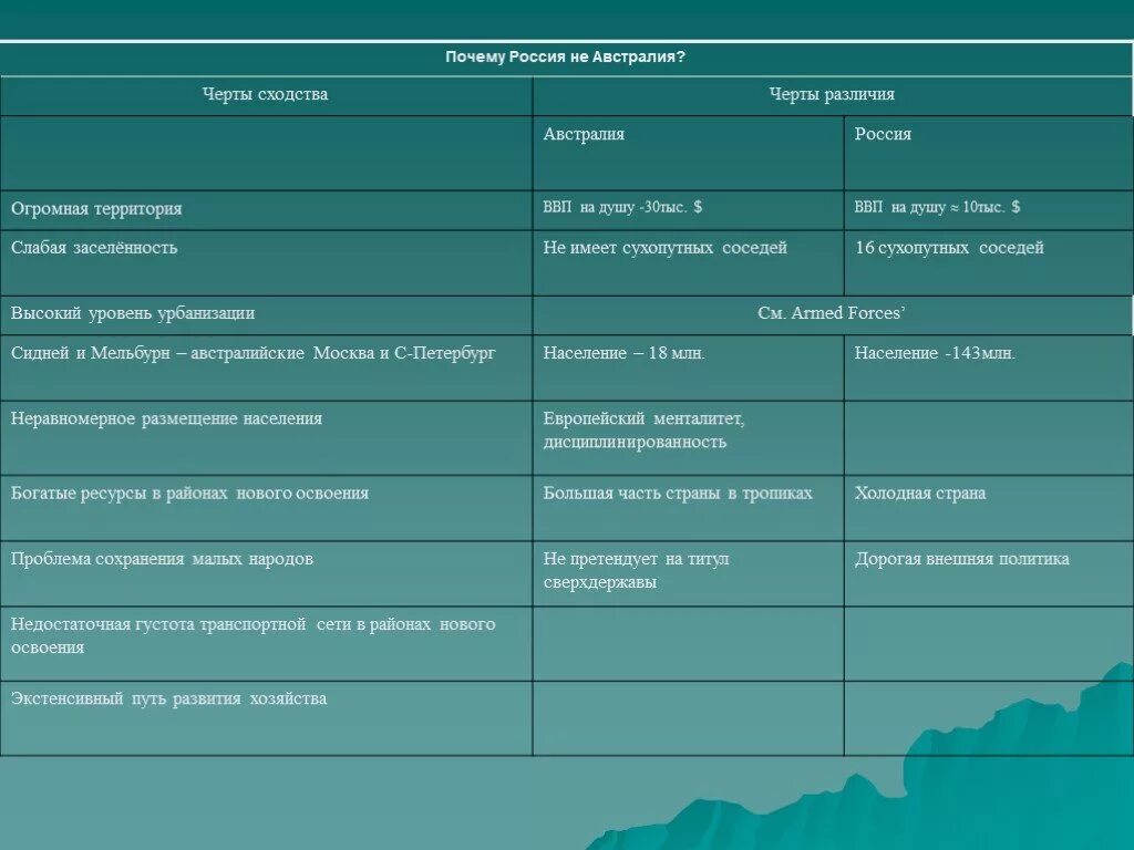 Черты сходства история. Сравнение географического положения Австралии и Канады таблица. Сходство и различие Австралии и России. Сходства России и Австралии. Черты сходства и различия Канады и Австралии.