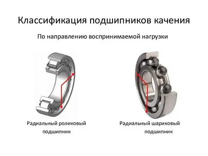 Классификация подшипников