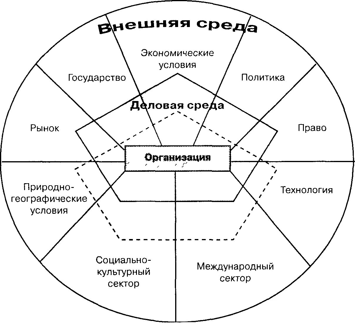 Окружение фирмы. Схема факторов внешней среды организации деловая среда. Факторы внешней среды предприятия схема. Внешняя среда предприятия схема. Внутренняя и внешняя среда организации в менеджменте.